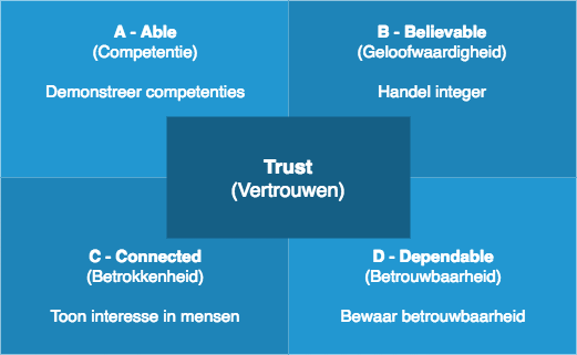 ABCD Trust Model