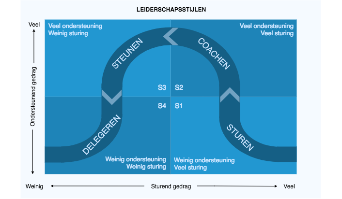 Situationeel leiderschap